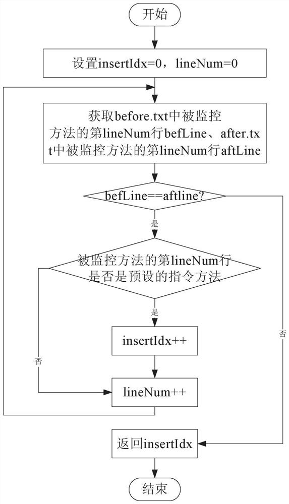 Method and device for dynamically tracking java virtual machine running