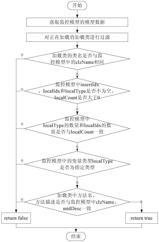 Method and device for dynamically tracking java virtual machine running