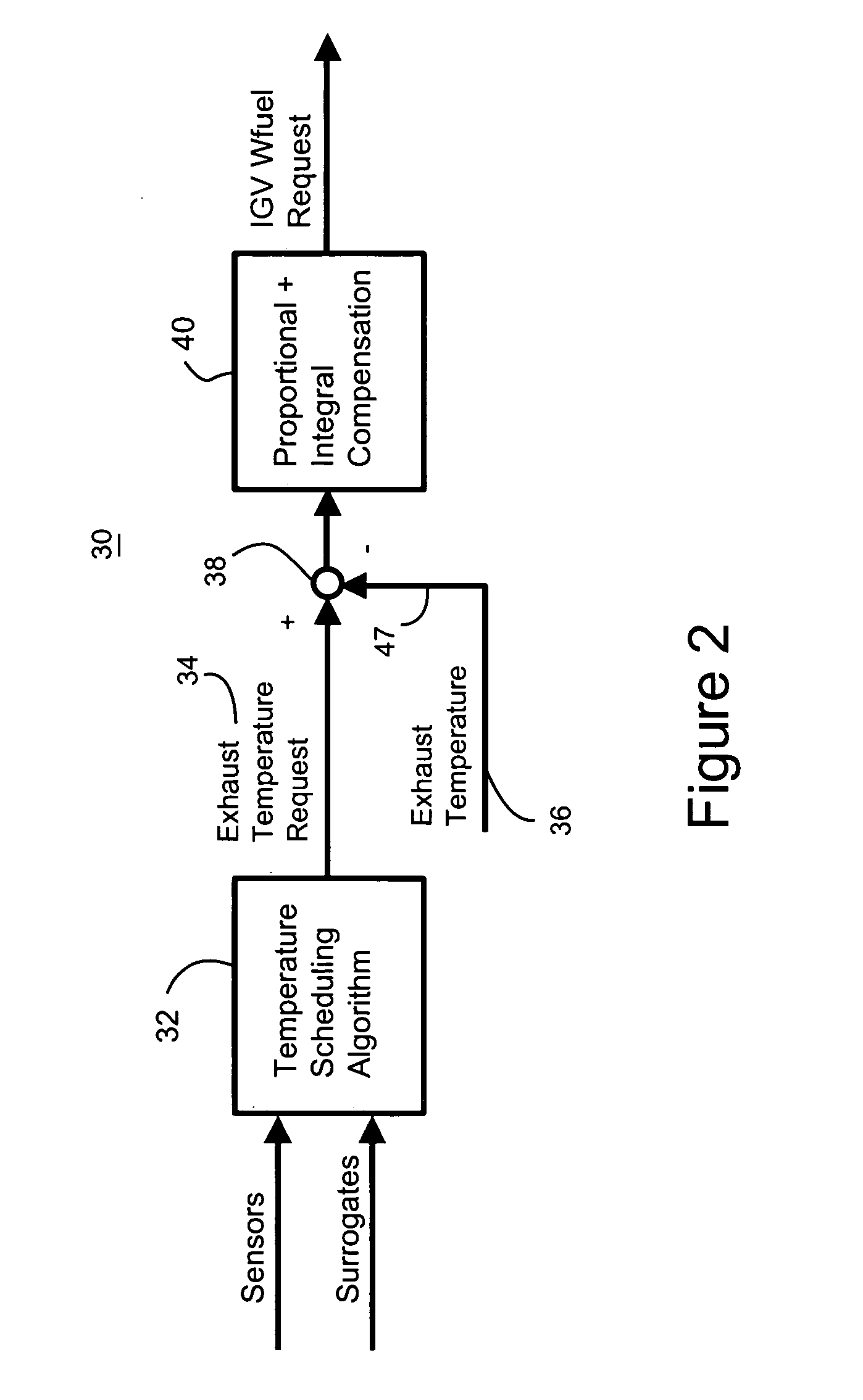 Method and system for incorporating an emission sensor into a gas turbine controller