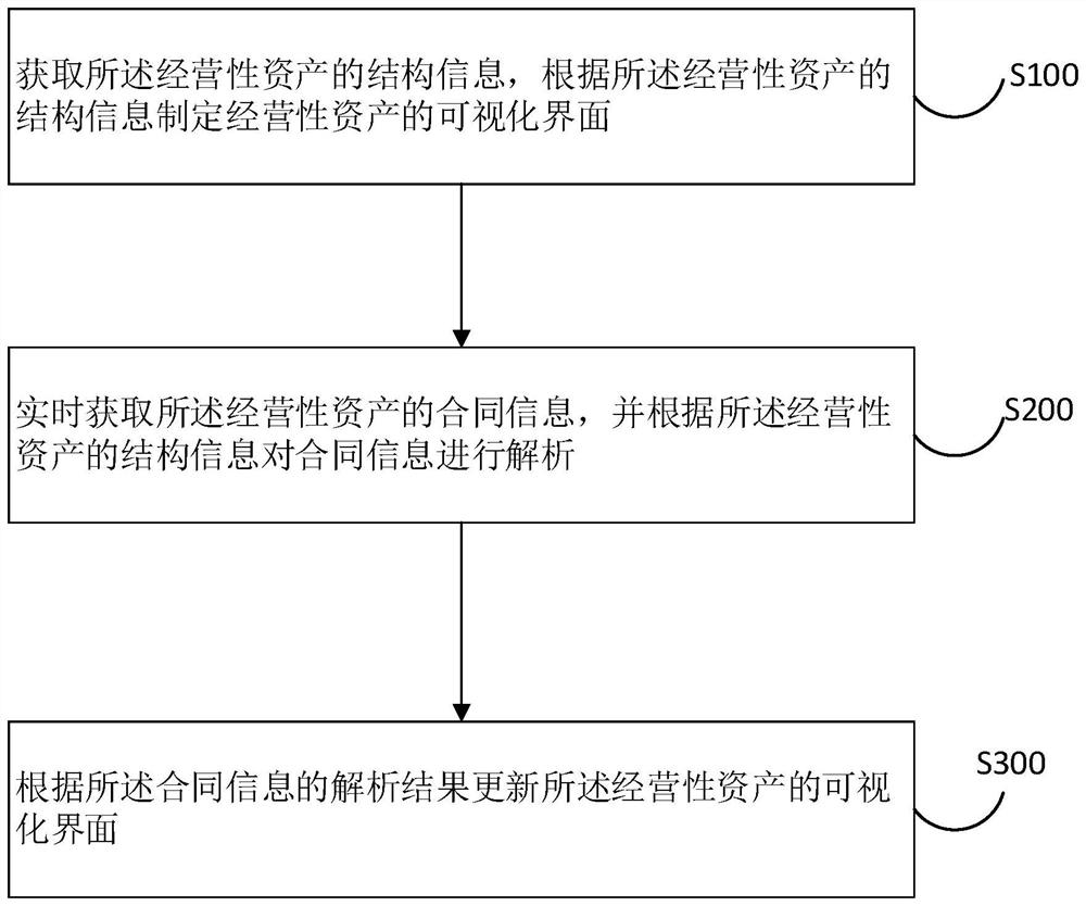 Visual management method for operational assets