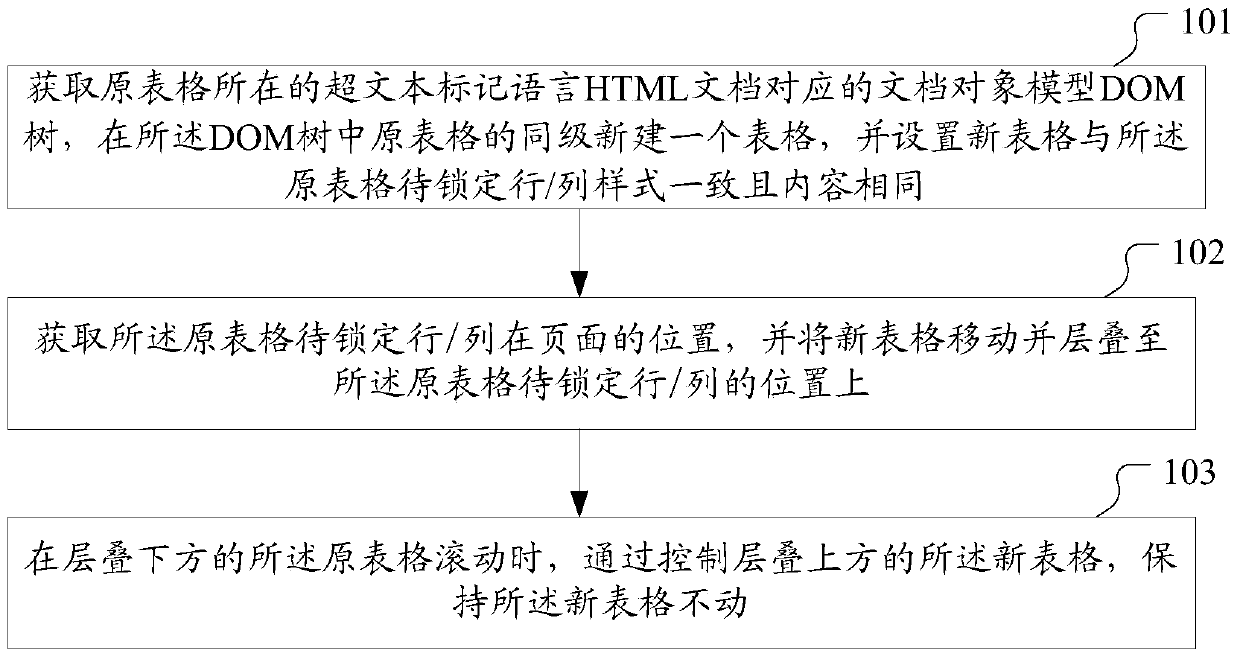 A method and device for realizing row/column locking of web page table