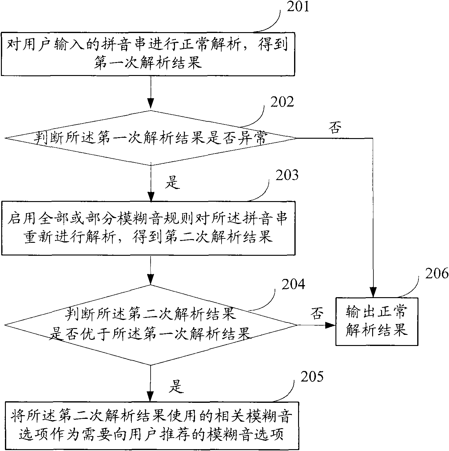 Pinyin input method and device