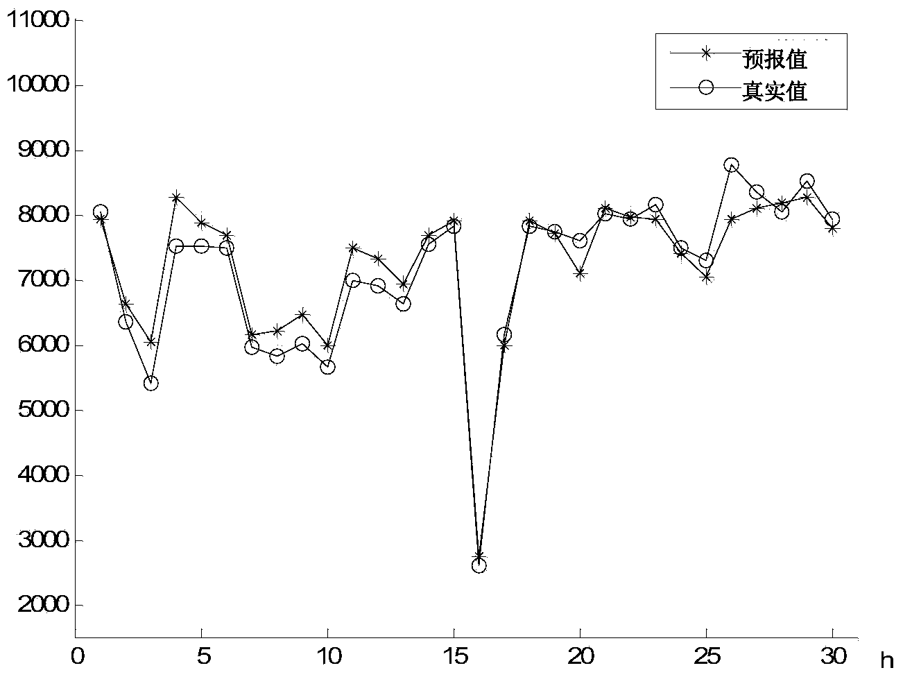 System and method for forecasting yield of concentrate in whole mineral dressing process