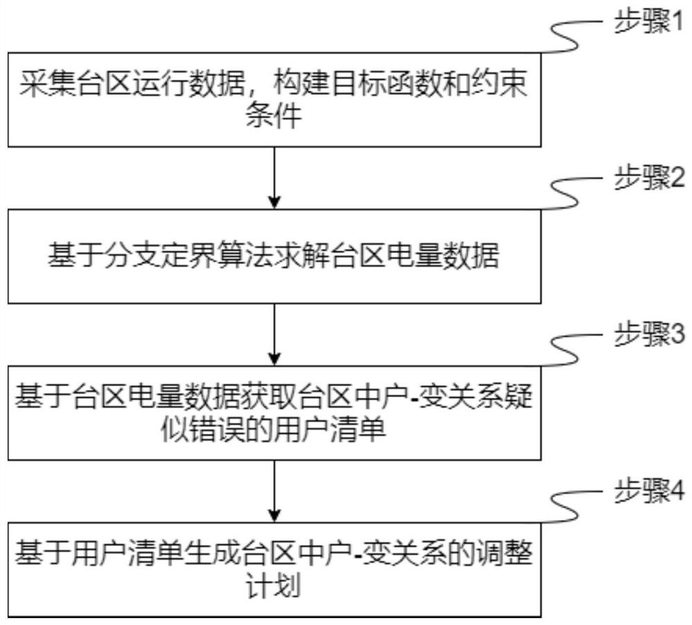 Low-voltage transformer area user-transformer membership checking method based on data driving