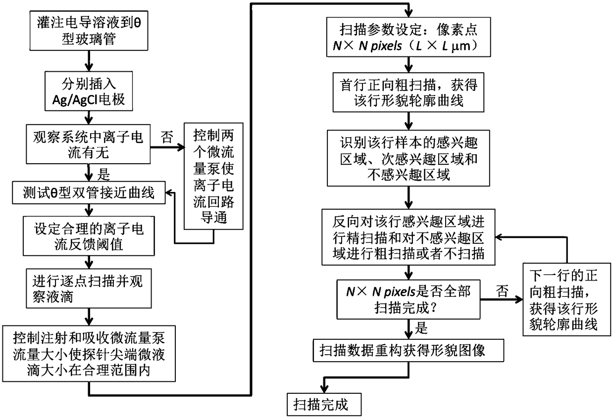 Droplet type scanning ion conductance microscope and probe and scanning method thereof