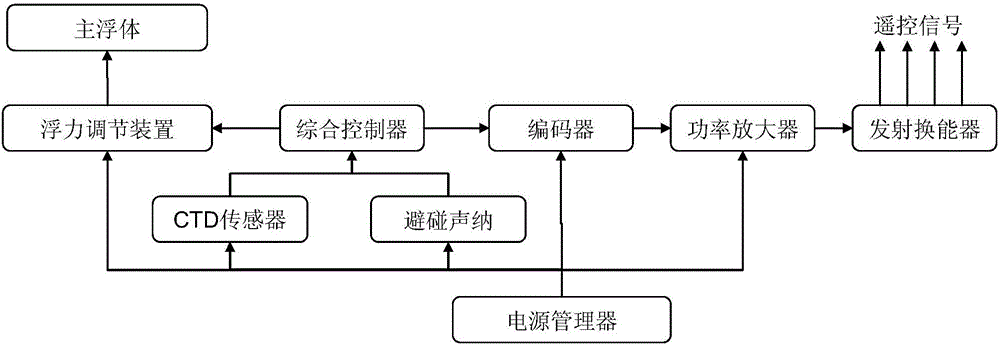 A long-distance underwater acoustic remote control launching device with self-determined depth suspension