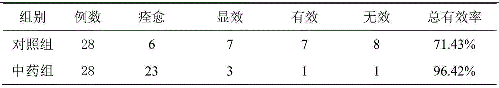 A kind of pharmaceutical composition for treating flat wart and its preparation process and application