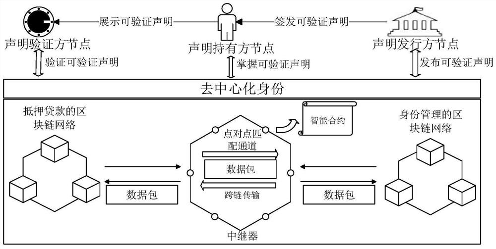 Repeater-cross-chain-based decentralized identity method for mortgage loan