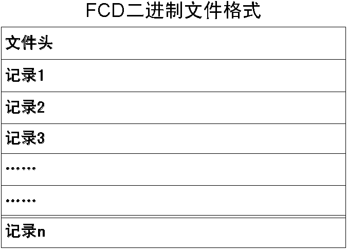 FCD engine data resource method and apparatus thereof