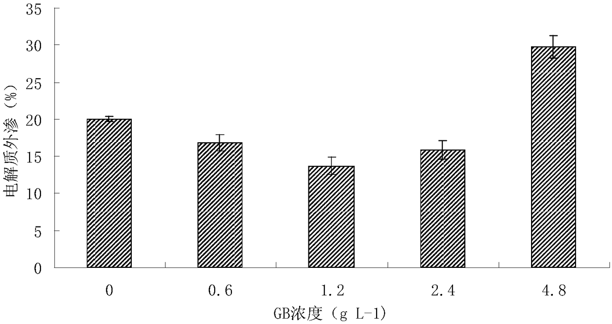 High-temperature drought stress resistance agent for plants and application of agent