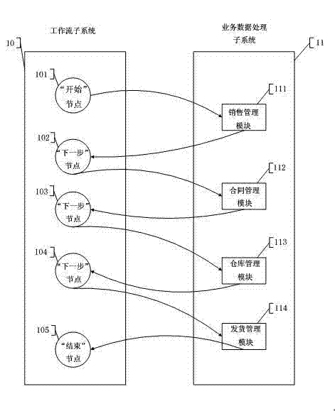 Business process and loose coupling method and system of business data processing based on rule engine