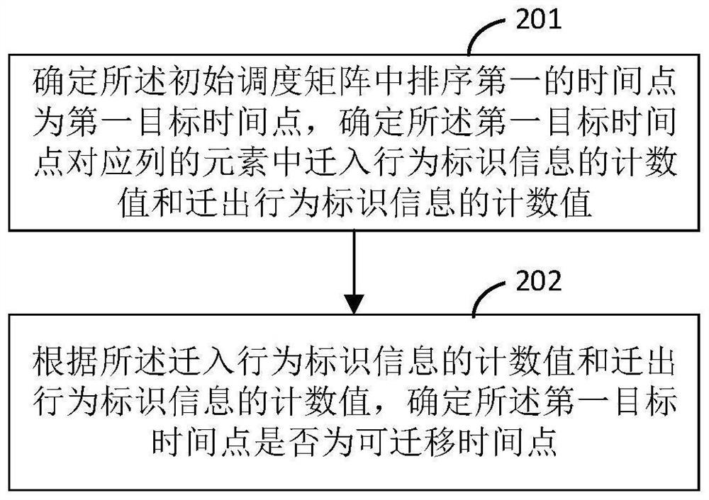 Virtual machine scheduling method and device and storage medium