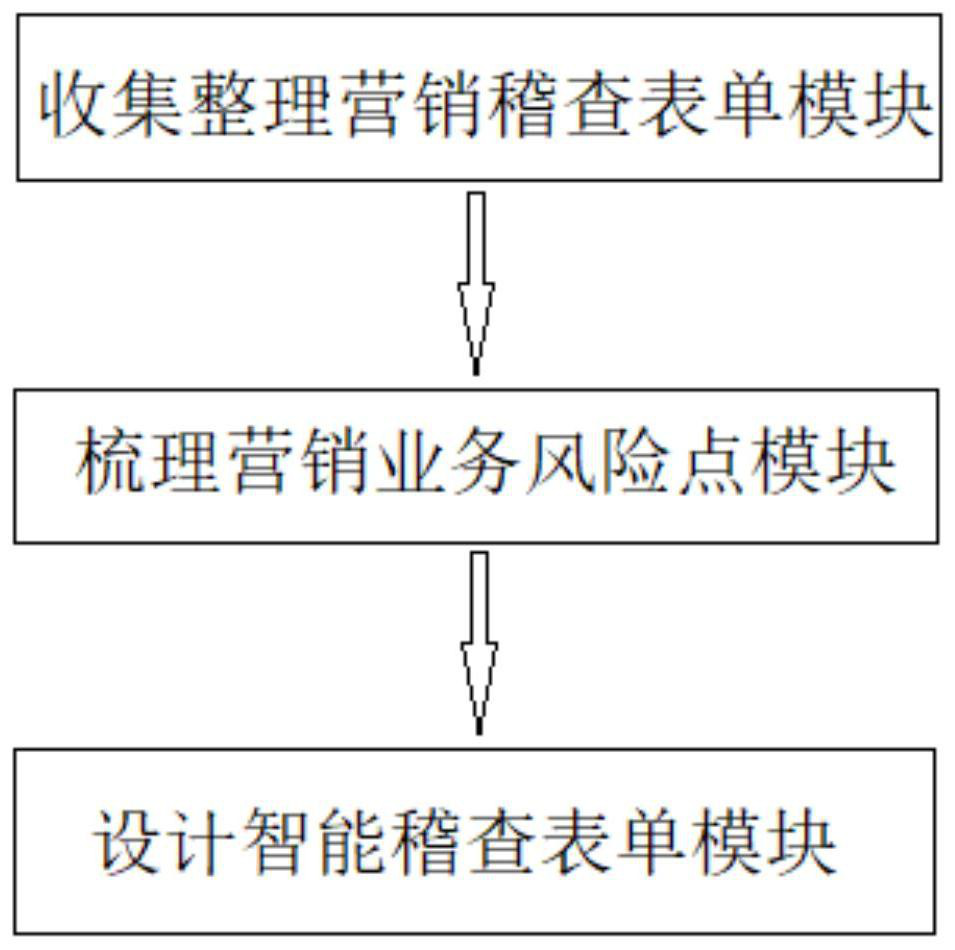 Intelligent form system based on business risk points