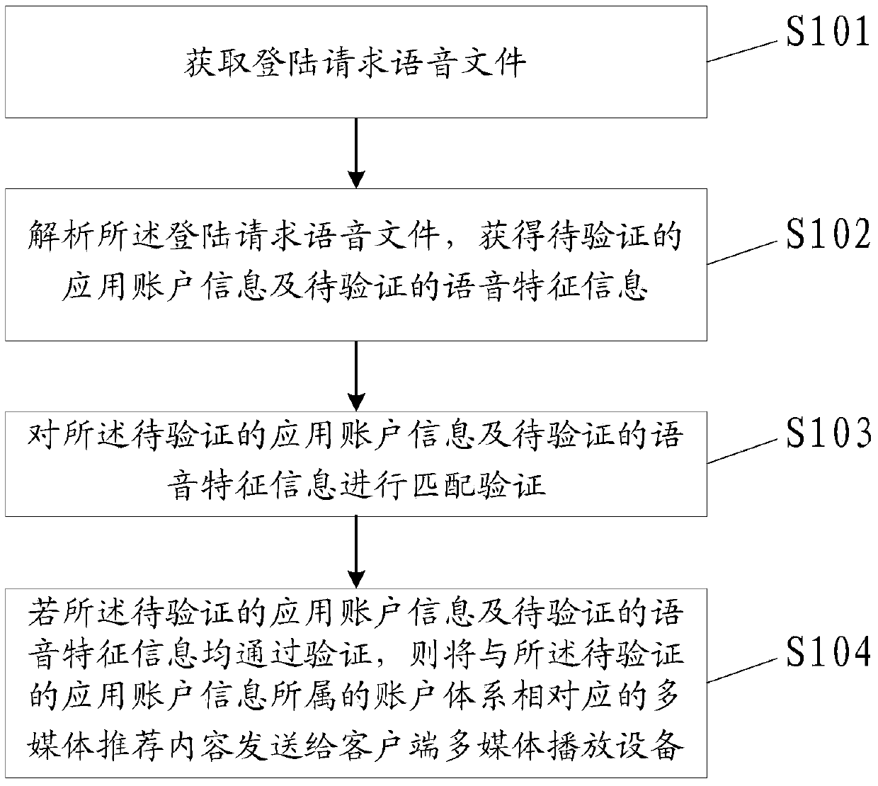 A method, device and remote control device for selective transmission of multimedia content