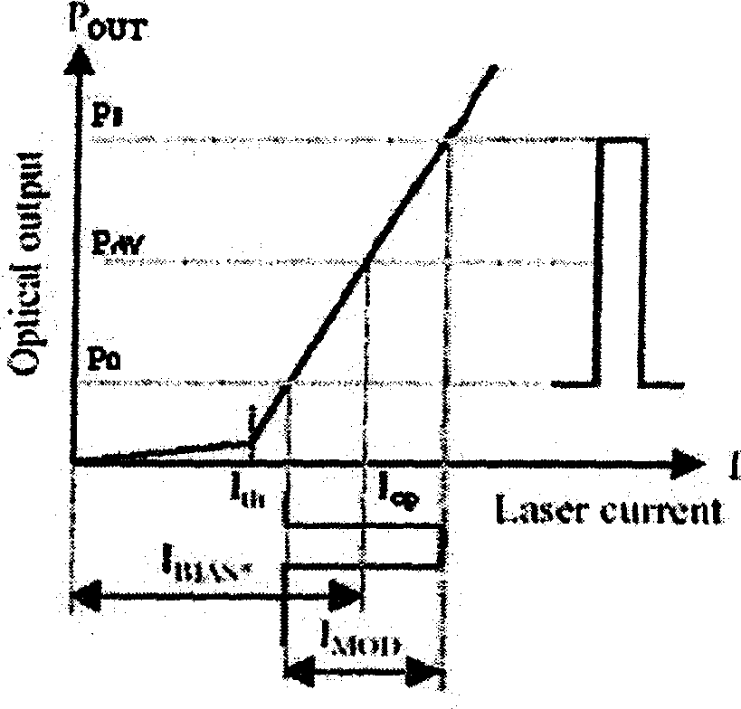 Bias circuit for direct modulated laser