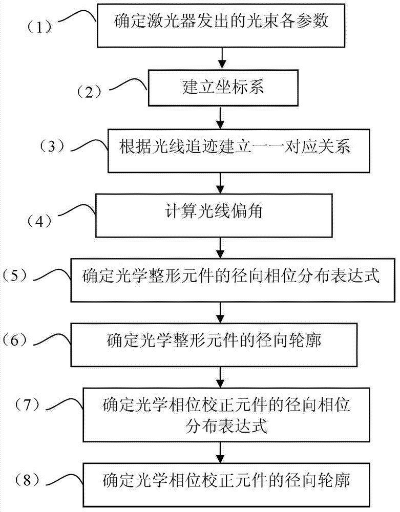 Method for shaping circular beams into ring beams