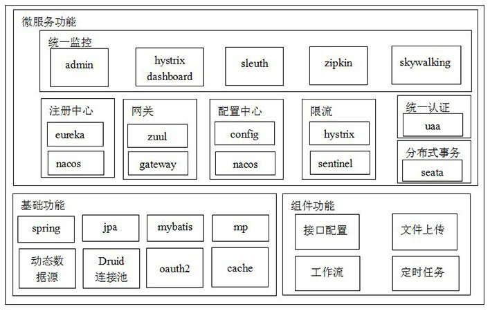 A web backend development framework and construction method thereof