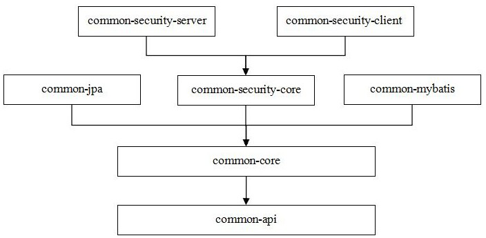 A web backend development framework and construction method thereof