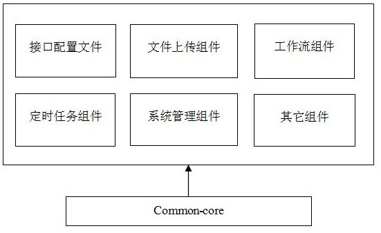 A web backend development framework and construction method thereof