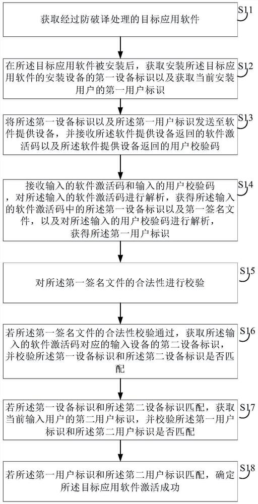 Application software activation method and device, electronic equipment and storage medium