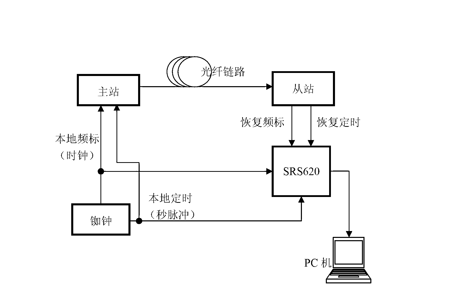 Optical fiber time frequency hybrid transmission method