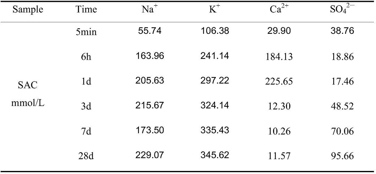 Method for determining composition of pore fluid of sulphoaluminate cement hardening slurry