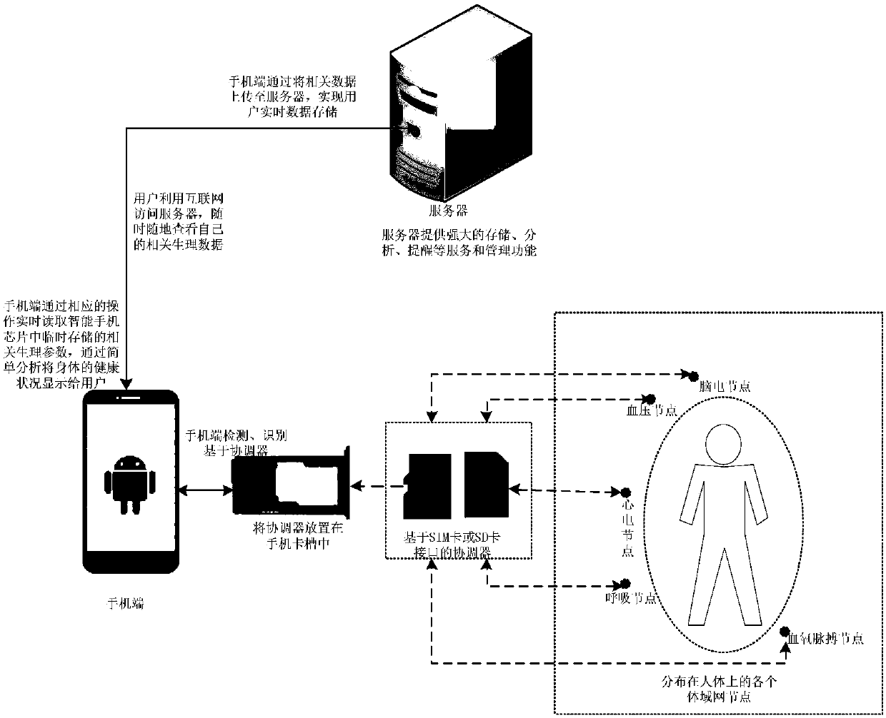 Medical physical examination data transmission device based on SIM card interface