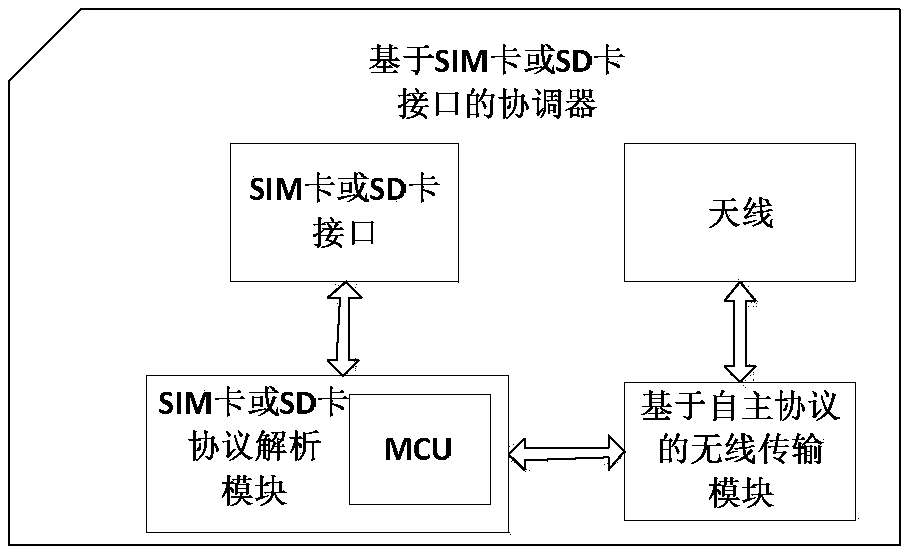 Medical physical examination data transmission device based on SIM card interface