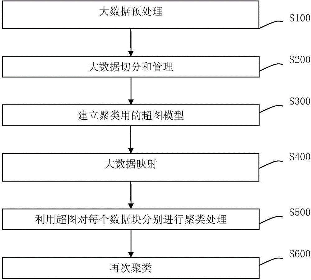 Distributed-structure-based big data clustering method and device