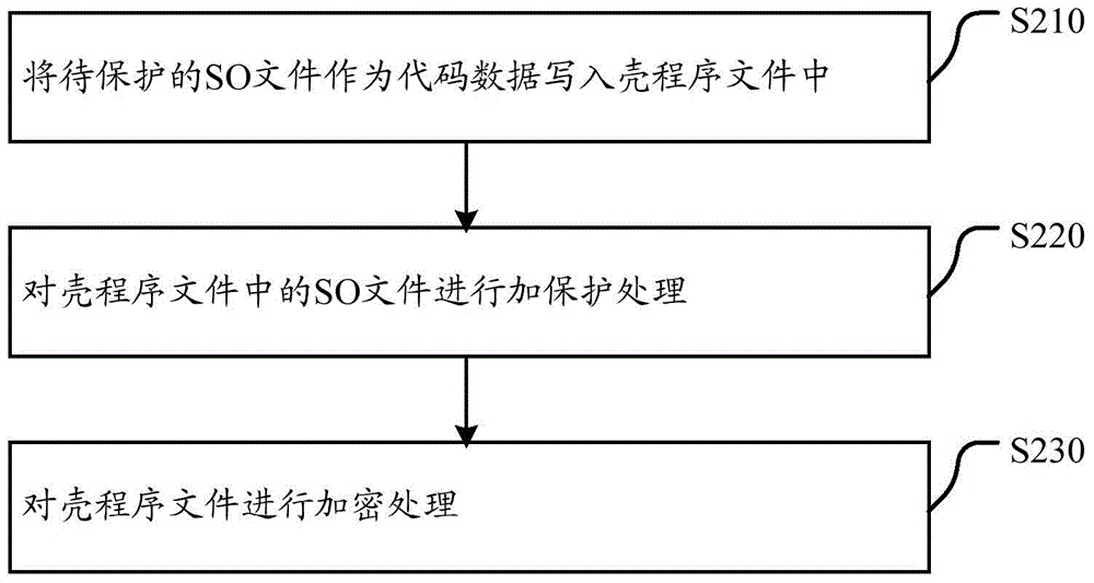 SO file protection method and device and android installation package reinforcement method and system