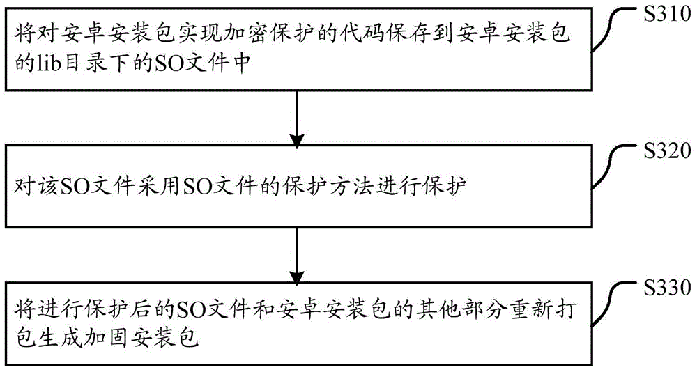 SO file protection method and device and android installation package reinforcement method and system
