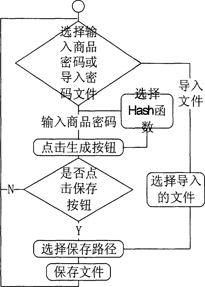 Barcode generation system based on Hash function