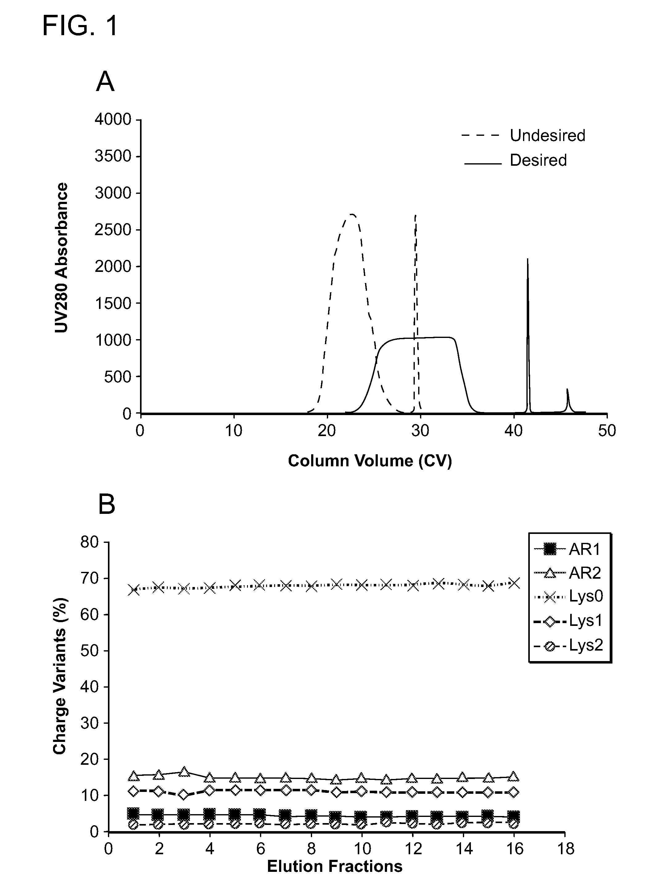 Low acidic species compositions and methods for producing and using the same using displacement chromatography