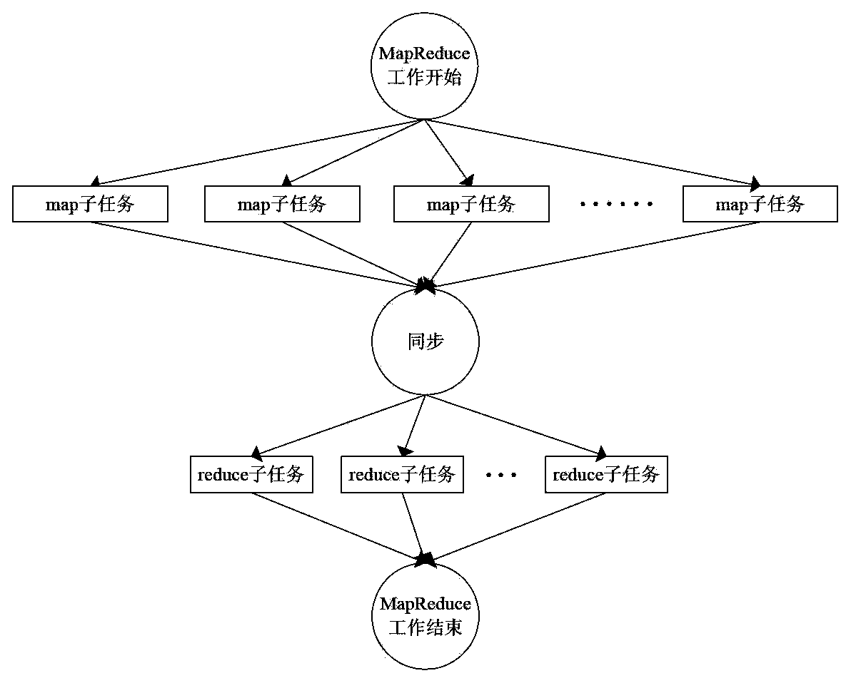 Non-accurate task parallel processing method based on MapReduce