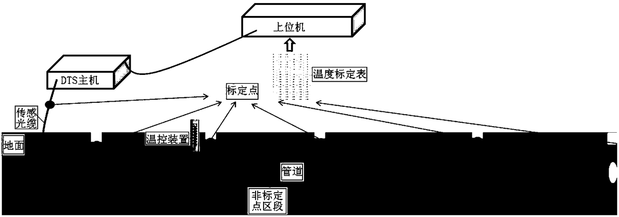 A Method of Temperature Calibration at the Site of Pipeline Leakage Monitoring