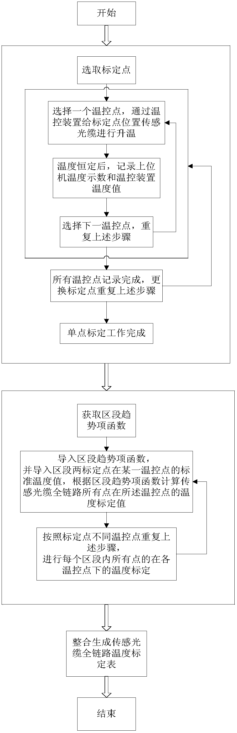 A Method of Temperature Calibration at the Site of Pipeline Leakage Monitoring