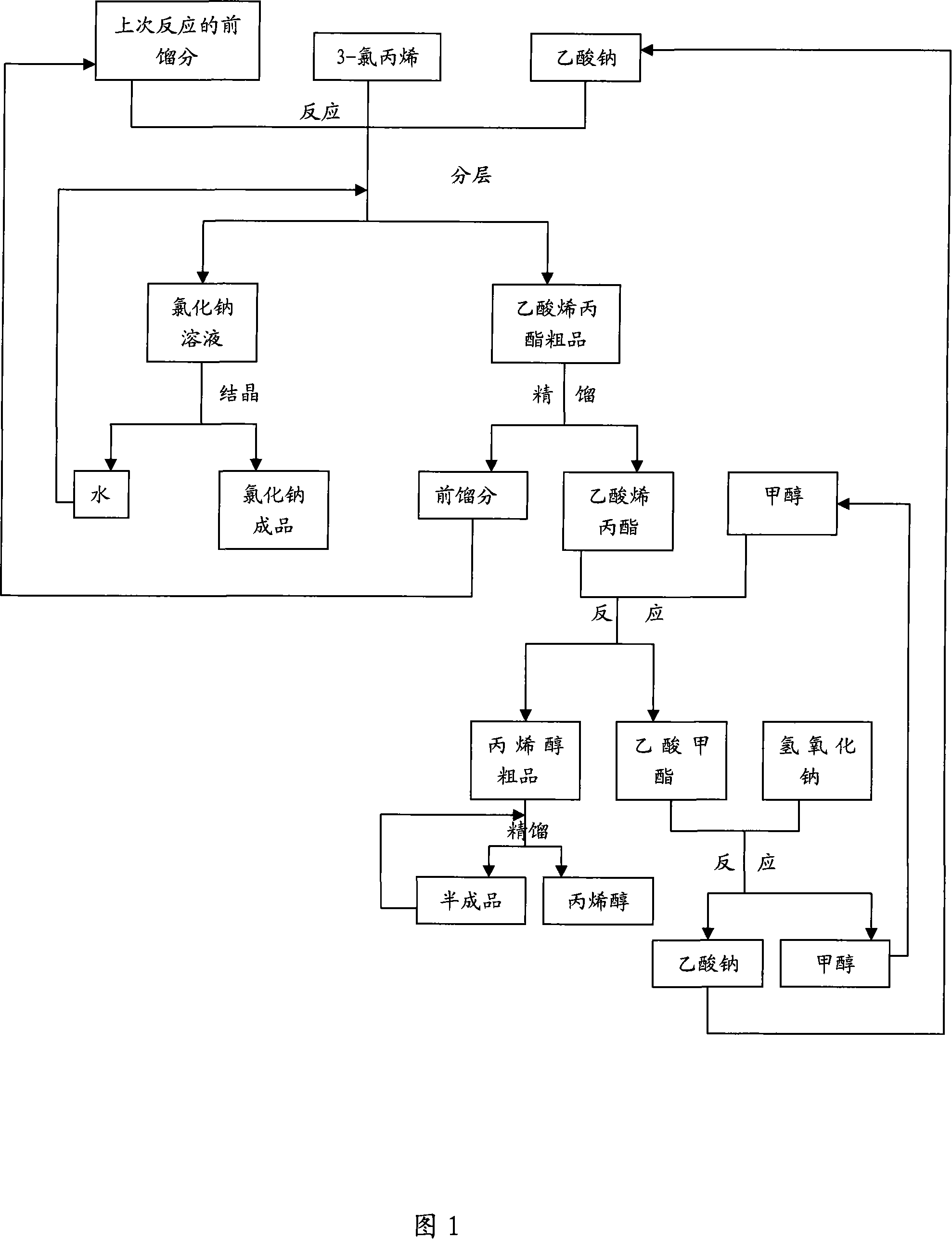 Method for producing propenyl alcohol