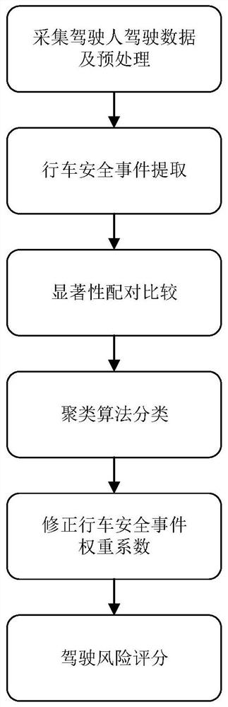 Personalized differentiated driving risk evaluation method based on driving safety event