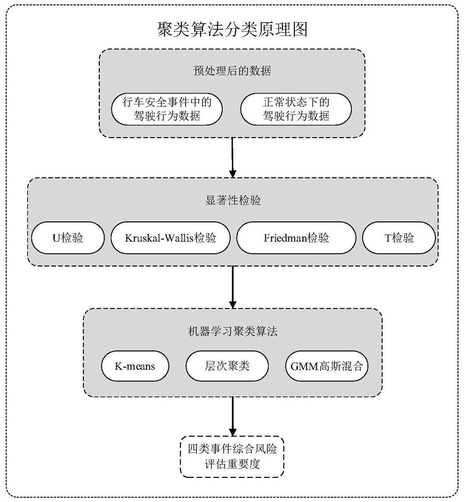 Personalized differentiated driving risk evaluation method based on driving safety event