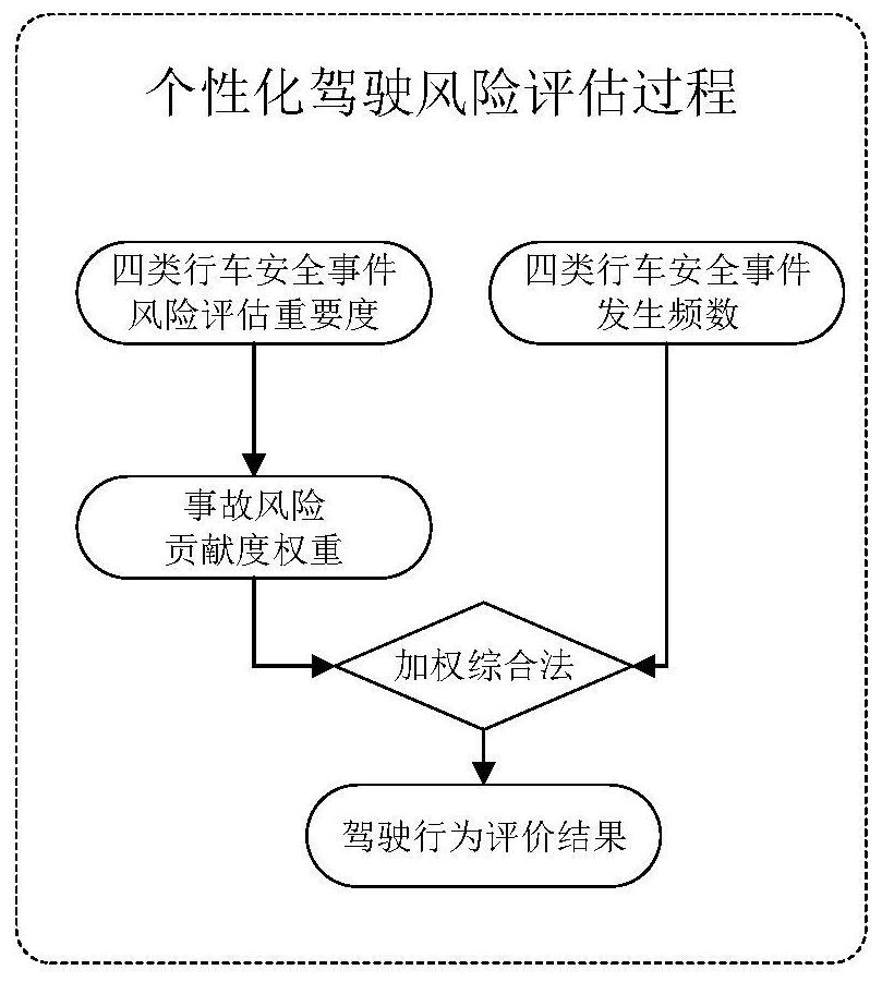 Personalized differentiated driving risk evaluation method based on driving safety event