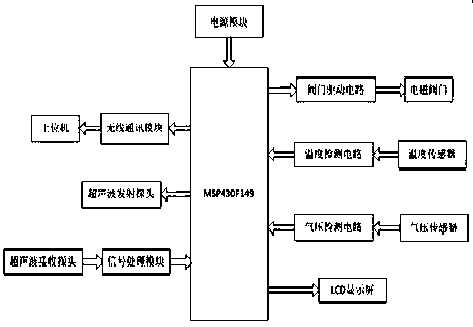 MSP single-chip microcomputer based supersonic pluviograph and rainfall measurement method