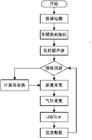 MSP single-chip microcomputer based supersonic pluviograph and rainfall measurement method