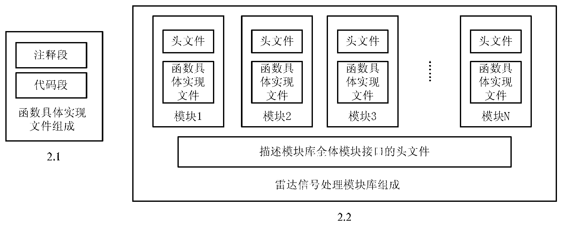 Computing middleware-based radar signal processing module library construction method and application thereof