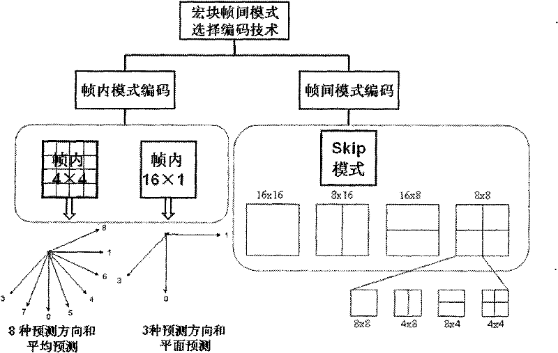 Video inter-frame compression coding method based on macroblock features and statistical properties