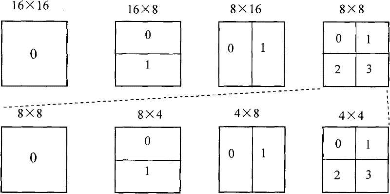 Video inter-frame compression coding method based on macroblock features and statistical properties