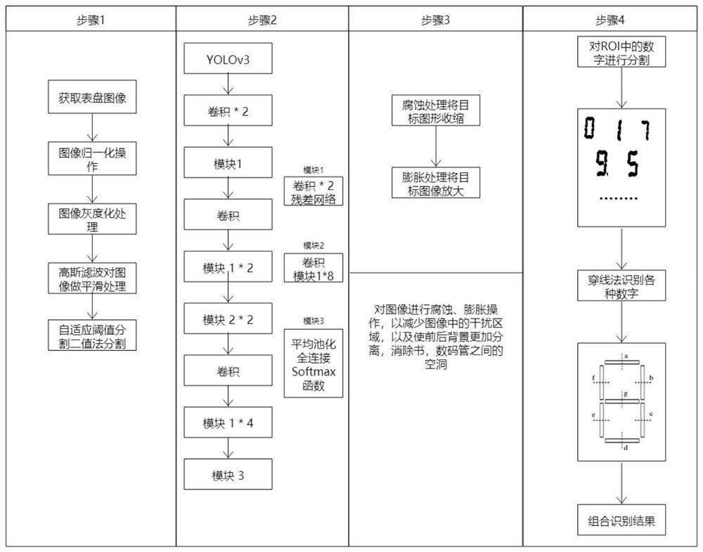 Seven-segment nixie tube liquid crystal display screen identification method and system based on deep learning