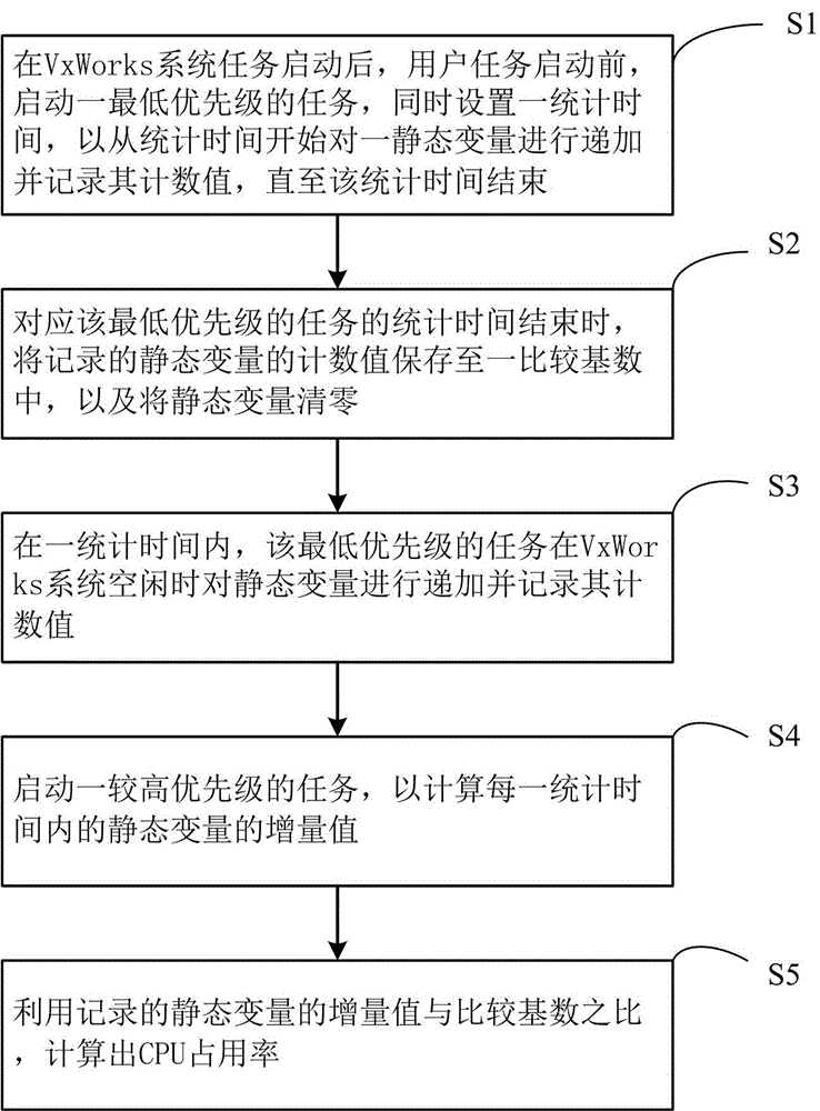 Method and system for detecting CPU (Central Processing Unit) occupancy rate of vxWorks