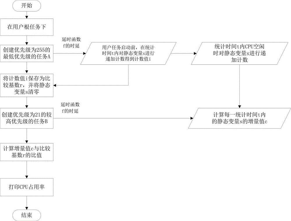 Method and system for detecting CPU (Central Processing Unit) occupancy rate of vxWorks