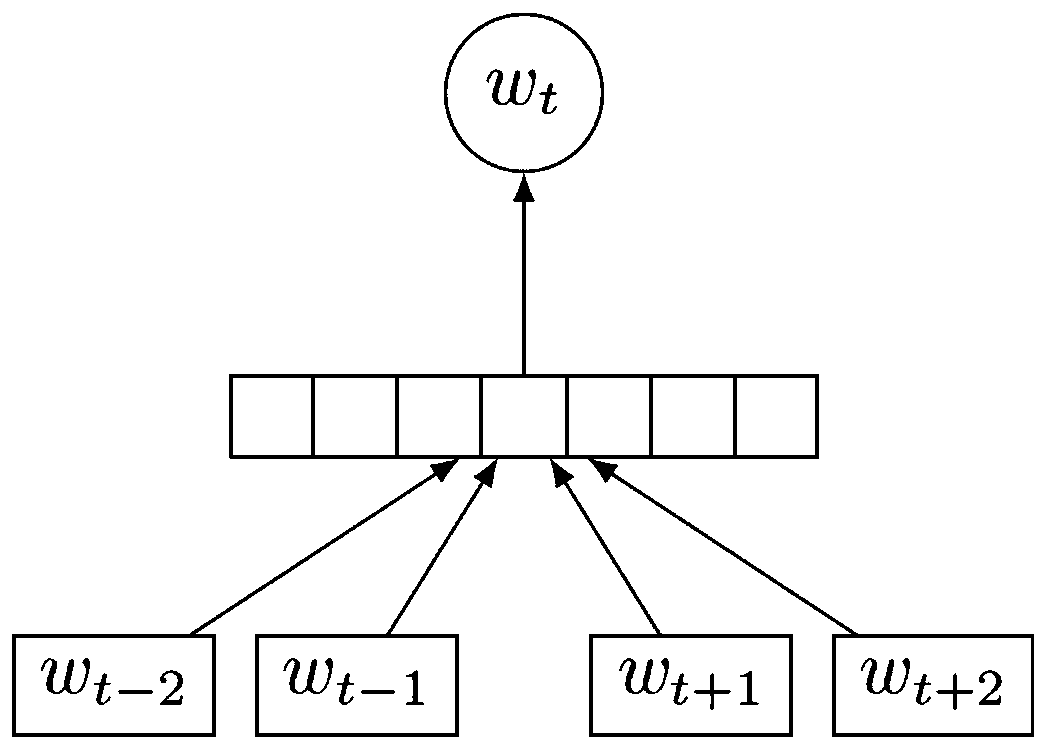 Word vector language model based on emergencies