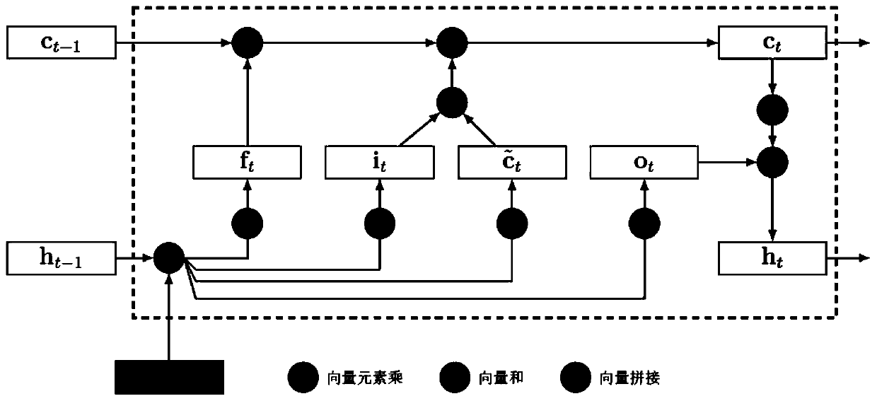 Word vector language model based on emergencies